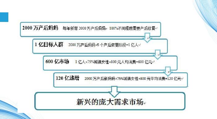 產(chǎn)后修復(fù)項(xiàng)目，女人第二次生命，您能不注意嗎？