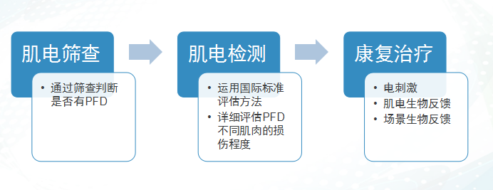 盆底康復治療儀里的專業(yè)盆底康復評估和治療的流程是什么？